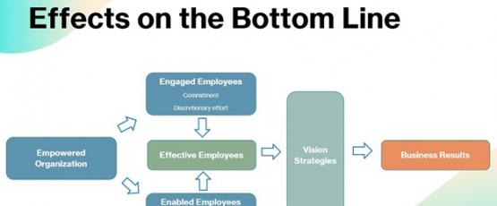 Employee Empowerment & the Bottom Line
